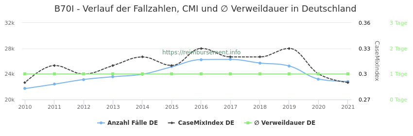 Verlauf der Fallzahlen, CMI und ∅ Verweildauer in Deutschland in der Fallpauschale B70I