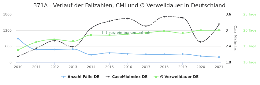 Verlauf der Fallzahlen, CMI und ∅ Verweildauer in Deutschland in der Fallpauschale B71A