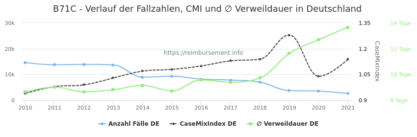 Verlauf der Fallzahlen, CMI und ∅ Verweildauer in Deutschland in der Fallpauschale B71C