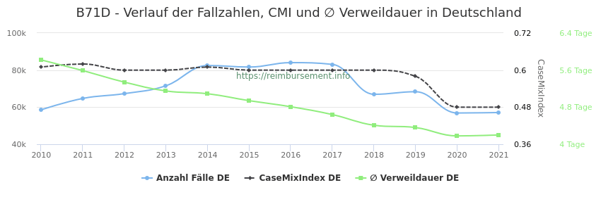 Verlauf der Fallzahlen, CMI und ∅ Verweildauer in Deutschland in der Fallpauschale B71D