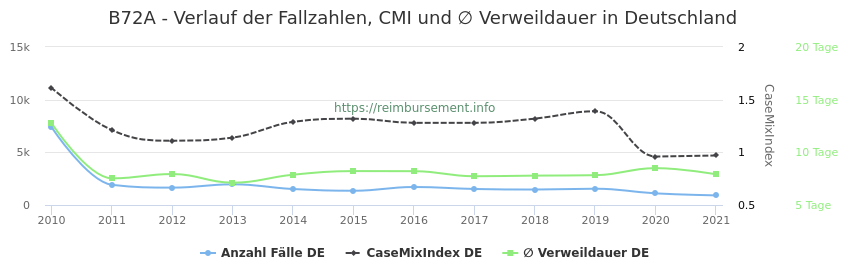 Verlauf der Fallzahlen, CMI und ∅ Verweildauer in Deutschland in der Fallpauschale B72A