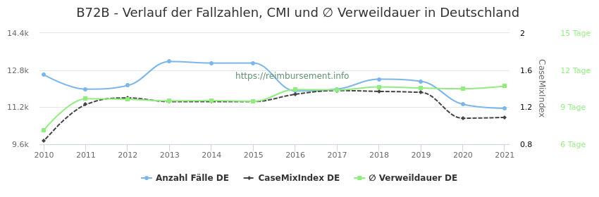 Verlauf der Fallzahlen, CMI und ∅ Verweildauer in Deutschland in der Fallpauschale B72B