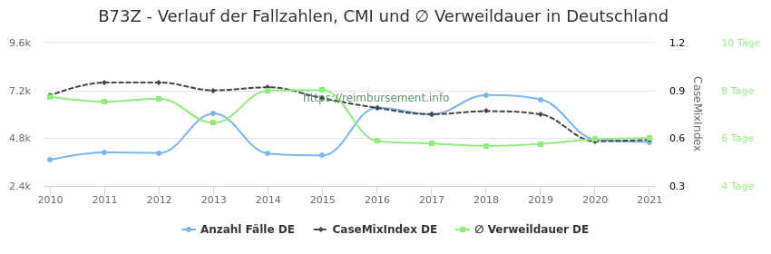 Verlauf der Fallzahlen, CMI und ∅ Verweildauer in Deutschland in der Fallpauschale B73Z