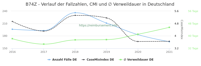 Verlauf der Fallzahlen, CMI und ∅ Verweildauer in Deutschland in der Fallpauschale B74Z
