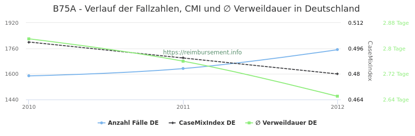 Verlauf der Fallzahlen, CMI und ∅ Verweildauer in Deutschland in der Fallpauschale B75A