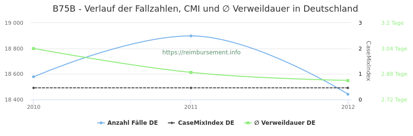 Verlauf der Fallzahlen, CMI und ∅ Verweildauer in Deutschland in der Fallpauschale B75B