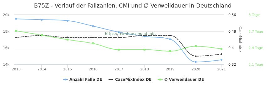 Verlauf der Fallzahlen, CMI und ∅ Verweildauer in Deutschland in der Fallpauschale B75Z