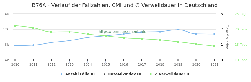 Verlauf der Fallzahlen, CMI und ∅ Verweildauer in Deutschland in der Fallpauschale B76A