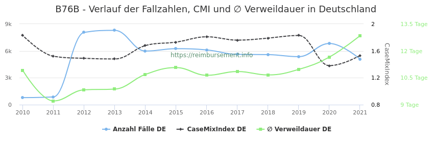 Verlauf der Fallzahlen, CMI und ∅ Verweildauer in Deutschland in der Fallpauschale B76B