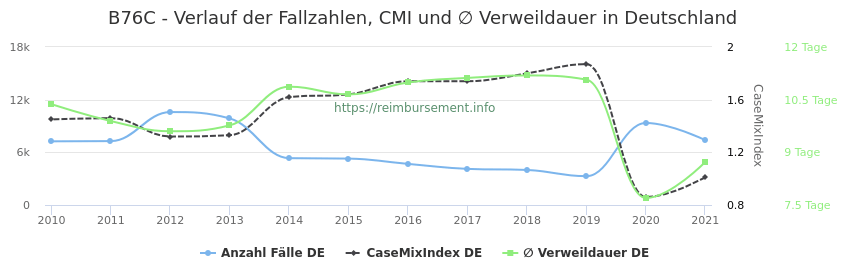 Verlauf der Fallzahlen, CMI und ∅ Verweildauer in Deutschland in der Fallpauschale B76C