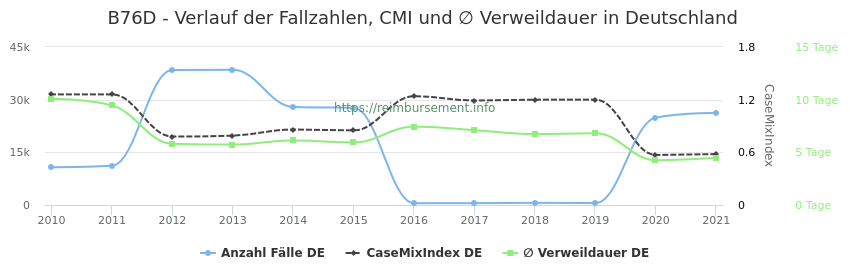 Verlauf der Fallzahlen, CMI und ∅ Verweildauer in Deutschland in der Fallpauschale B76D