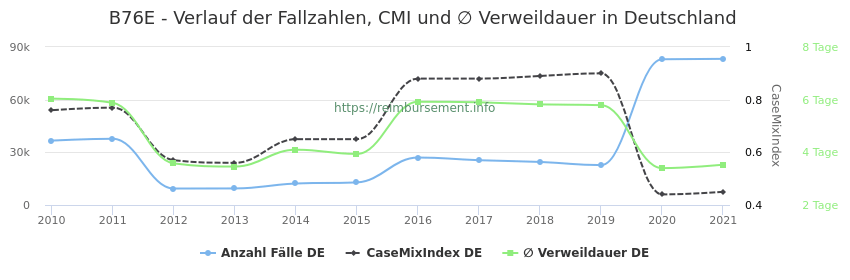 Verlauf der Fallzahlen, CMI und ∅ Verweildauer in Deutschland in der Fallpauschale B76E