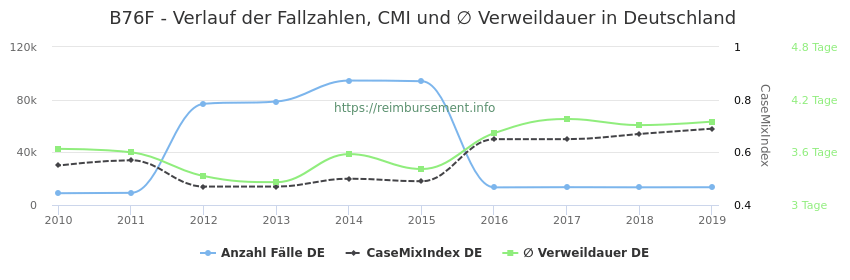 Verlauf der Fallzahlen, CMI und ∅ Verweildauer in Deutschland in der Fallpauschale B76F