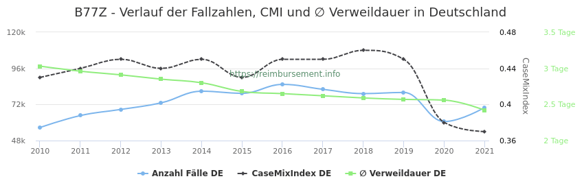 Verlauf der Fallzahlen, CMI und ∅ Verweildauer in Deutschland in der Fallpauschale B77Z