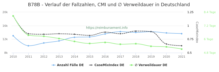 Verlauf der Fallzahlen, CMI und ∅ Verweildauer in Deutschland in der Fallpauschale B78B