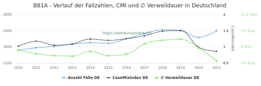 Verlauf der Fallzahlen, CMI und ∅ Verweildauer in Deutschland in der Fallpauschale B81A
