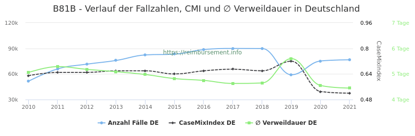 Verlauf der Fallzahlen, CMI und ∅ Verweildauer in Deutschland in der Fallpauschale B81B