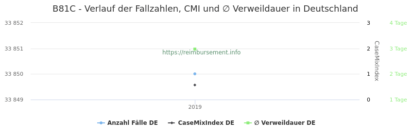 Verlauf der Fallzahlen, CMI und ∅ Verweildauer in Deutschland in der Fallpauschale B81C