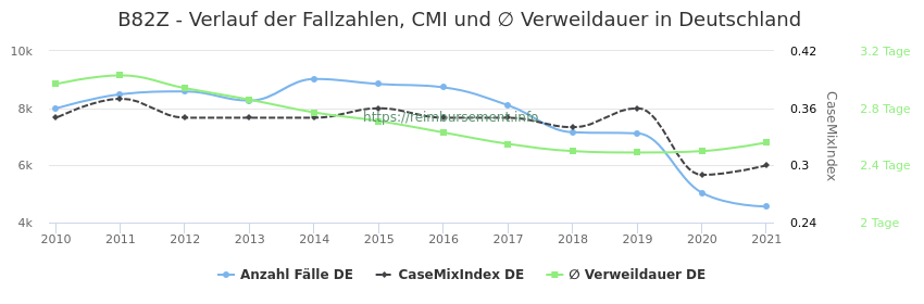 Verlauf der Fallzahlen, CMI und ∅ Verweildauer in Deutschland in der Fallpauschale B82Z