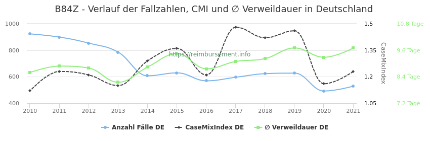 Verlauf der Fallzahlen, CMI und ∅ Verweildauer in Deutschland in der Fallpauschale B84Z