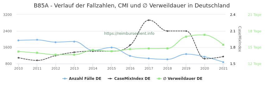 Verlauf der Fallzahlen, CMI und ∅ Verweildauer in Deutschland in der Fallpauschale B85A
