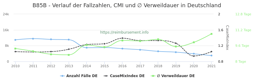 Verlauf der Fallzahlen, CMI und ∅ Verweildauer in Deutschland in der Fallpauschale B85B