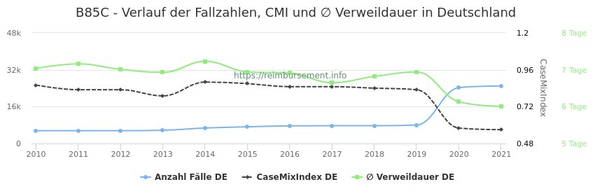 Verlauf der Fallzahlen, CMI und ∅ Verweildauer in Deutschland in der Fallpauschale B85C