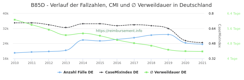 Verlauf der Fallzahlen, CMI und ∅ Verweildauer in Deutschland in der Fallpauschale B85D