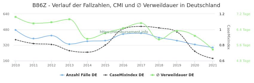Verlauf der Fallzahlen, CMI und ∅ Verweildauer in Deutschland in der Fallpauschale B86Z