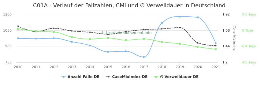 Verlauf der Fallzahlen, CMI und ∅ Verweildauer in Deutschland in der Fallpauschale C01A