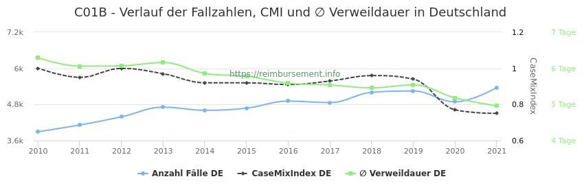 Verlauf der Fallzahlen, CMI und ∅ Verweildauer in Deutschland in der Fallpauschale C01B