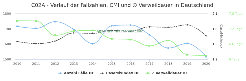 Verlauf der Fallzahlen, CMI und ∅ Verweildauer in Deutschland in der Fallpauschale C02A