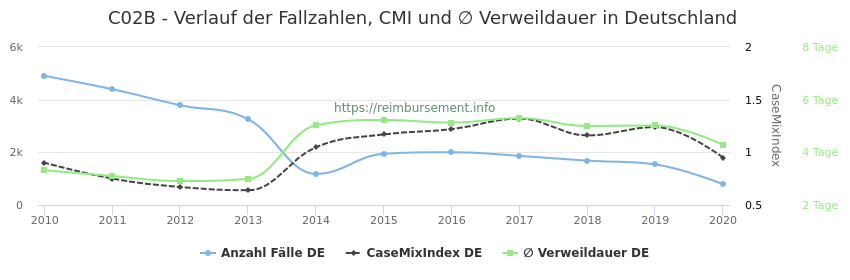 Verlauf der Fallzahlen, CMI und ∅ Verweildauer in Deutschland in der Fallpauschale C02B