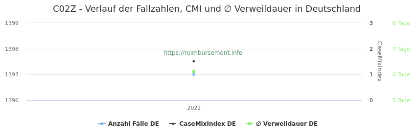 Verlauf der Fallzahlen, CMI und ∅ Verweildauer in Deutschland in der Fallpauschale C02Z