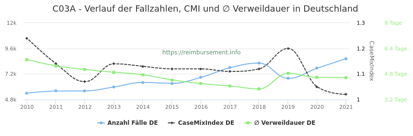 Verlauf der Fallzahlen, CMI und ∅ Verweildauer in Deutschland in der Fallpauschale C03A