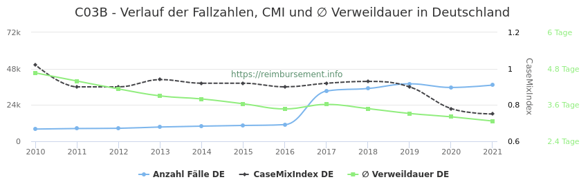 Verlauf der Fallzahlen, CMI und ∅ Verweildauer in Deutschland in der Fallpauschale C03B