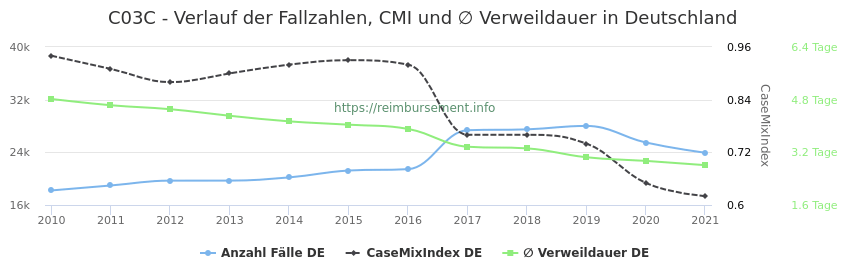 Verlauf der Fallzahlen, CMI und ∅ Verweildauer in Deutschland in der Fallpauschale C03C