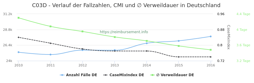 Verlauf der Fallzahlen, CMI und ∅ Verweildauer in Deutschland in der Fallpauschale C03D