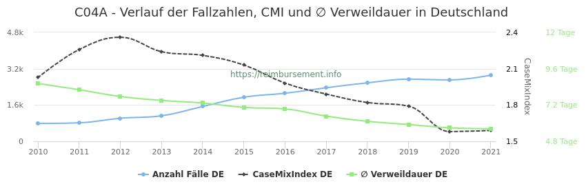 Verlauf der Fallzahlen, CMI und ∅ Verweildauer in Deutschland in der Fallpauschale C04A