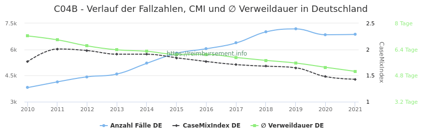 Verlauf der Fallzahlen, CMI und ∅ Verweildauer in Deutschland in der Fallpauschale C04B