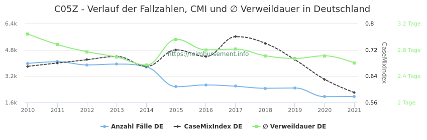 Verlauf der Fallzahlen, CMI und ∅ Verweildauer in Deutschland in der Fallpauschale C05Z