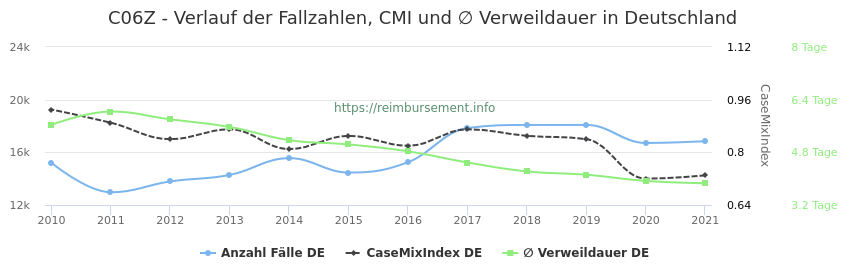 Verlauf der Fallzahlen, CMI und ∅ Verweildauer in Deutschland in der Fallpauschale C06Z