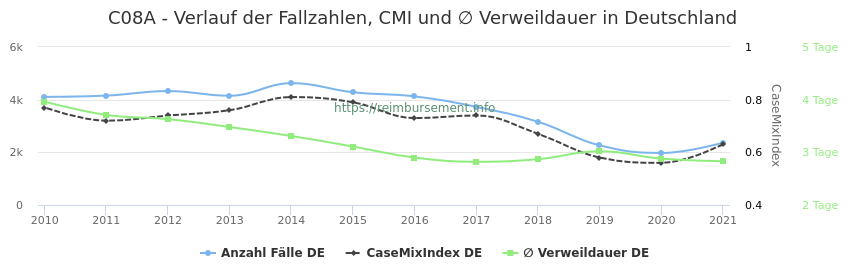 Verlauf der Fallzahlen, CMI und ∅ Verweildauer in Deutschland in der Fallpauschale C08A