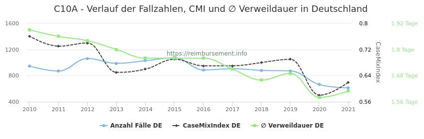 Verlauf der Fallzahlen, CMI und ∅ Verweildauer in Deutschland in der Fallpauschale C10A