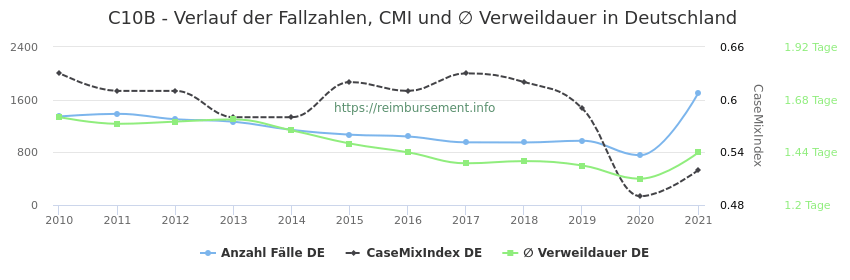 Verlauf der Fallzahlen, CMI und ∅ Verweildauer in Deutschland in der Fallpauschale C10B