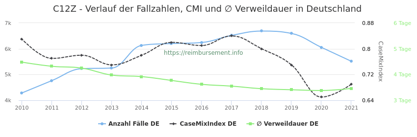 Verlauf der Fallzahlen, CMI und ∅ Verweildauer in Deutschland in der Fallpauschale C12Z