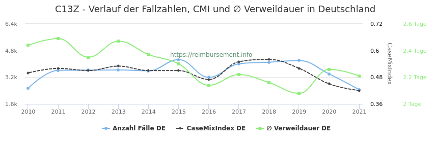Verlauf der Fallzahlen, CMI und ∅ Verweildauer in Deutschland in der Fallpauschale C13Z
