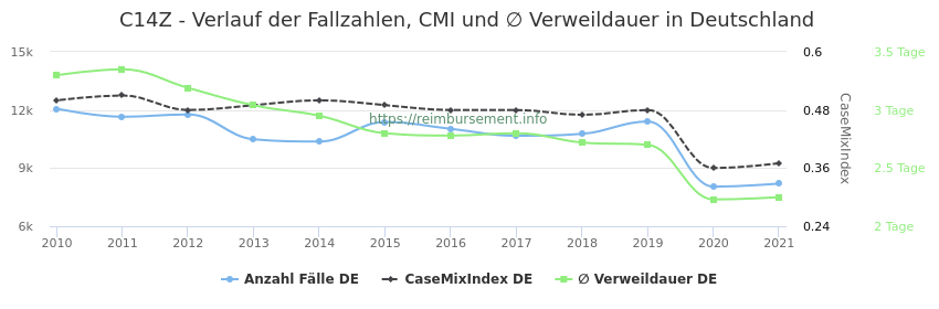 Verlauf der Fallzahlen, CMI und ∅ Verweildauer in Deutschland in der Fallpauschale C14Z