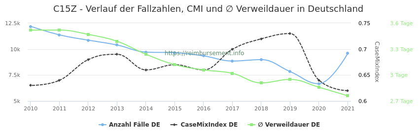 Verlauf der Fallzahlen, CMI und ∅ Verweildauer in Deutschland in der Fallpauschale C15Z