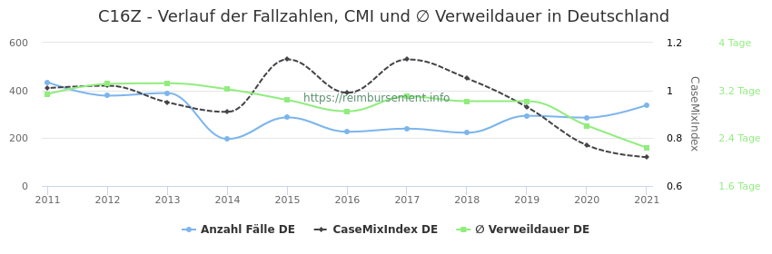 Verlauf der Fallzahlen, CMI und ∅ Verweildauer in Deutschland in der Fallpauschale C16Z